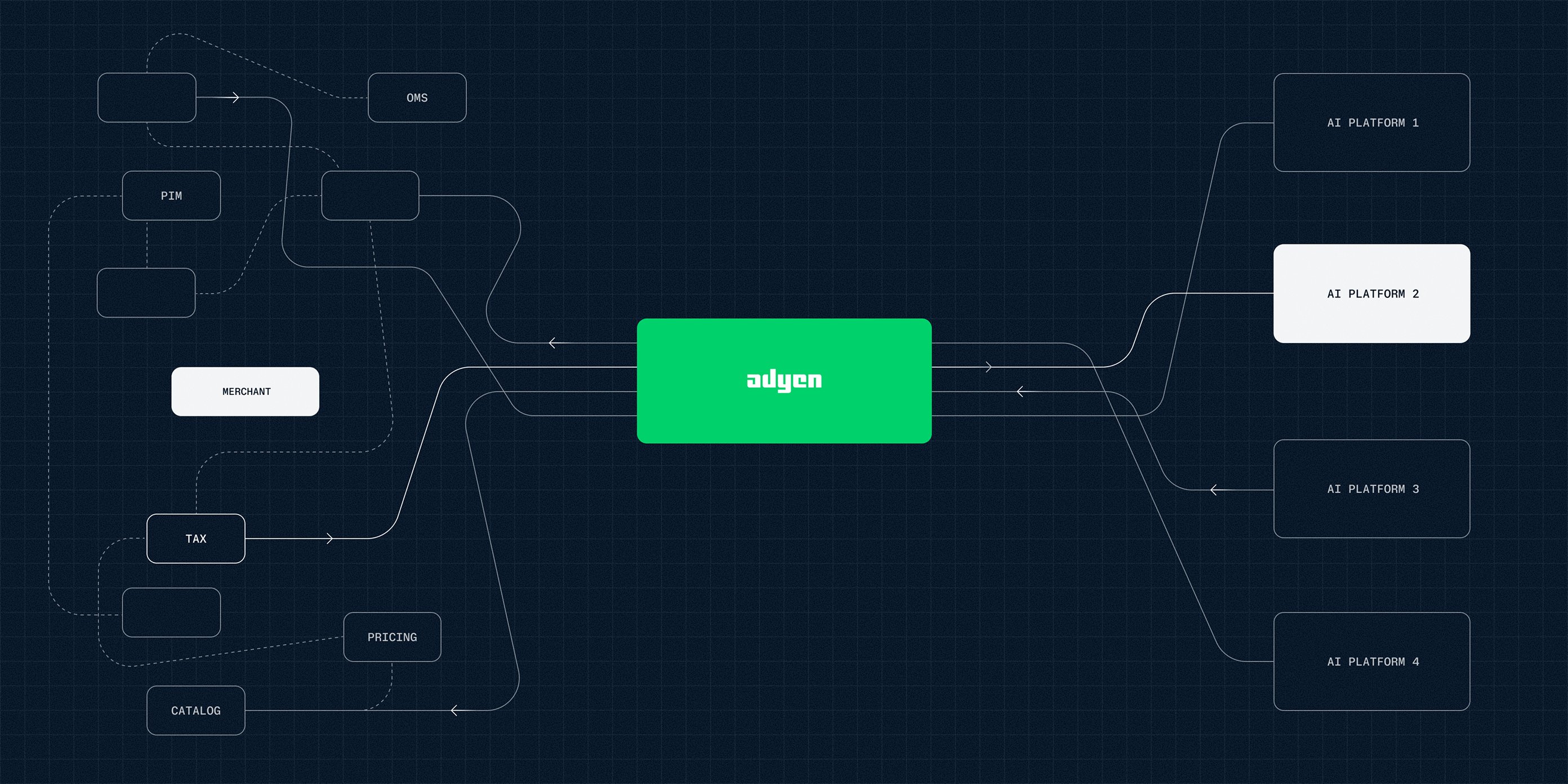 Diagram illustrating Adyen's payment processing network and platform integrations.