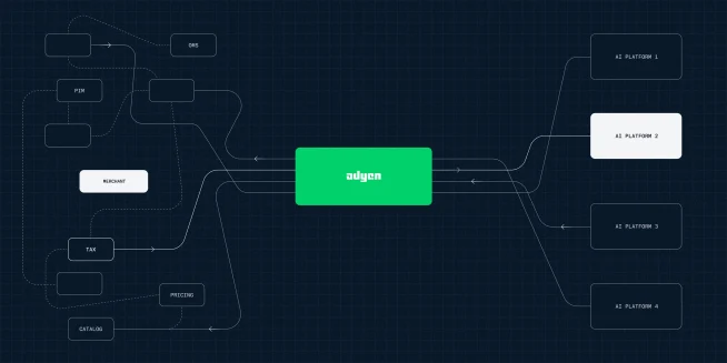 Diagram illustrating Adyen's payment processing network and platform integrations.