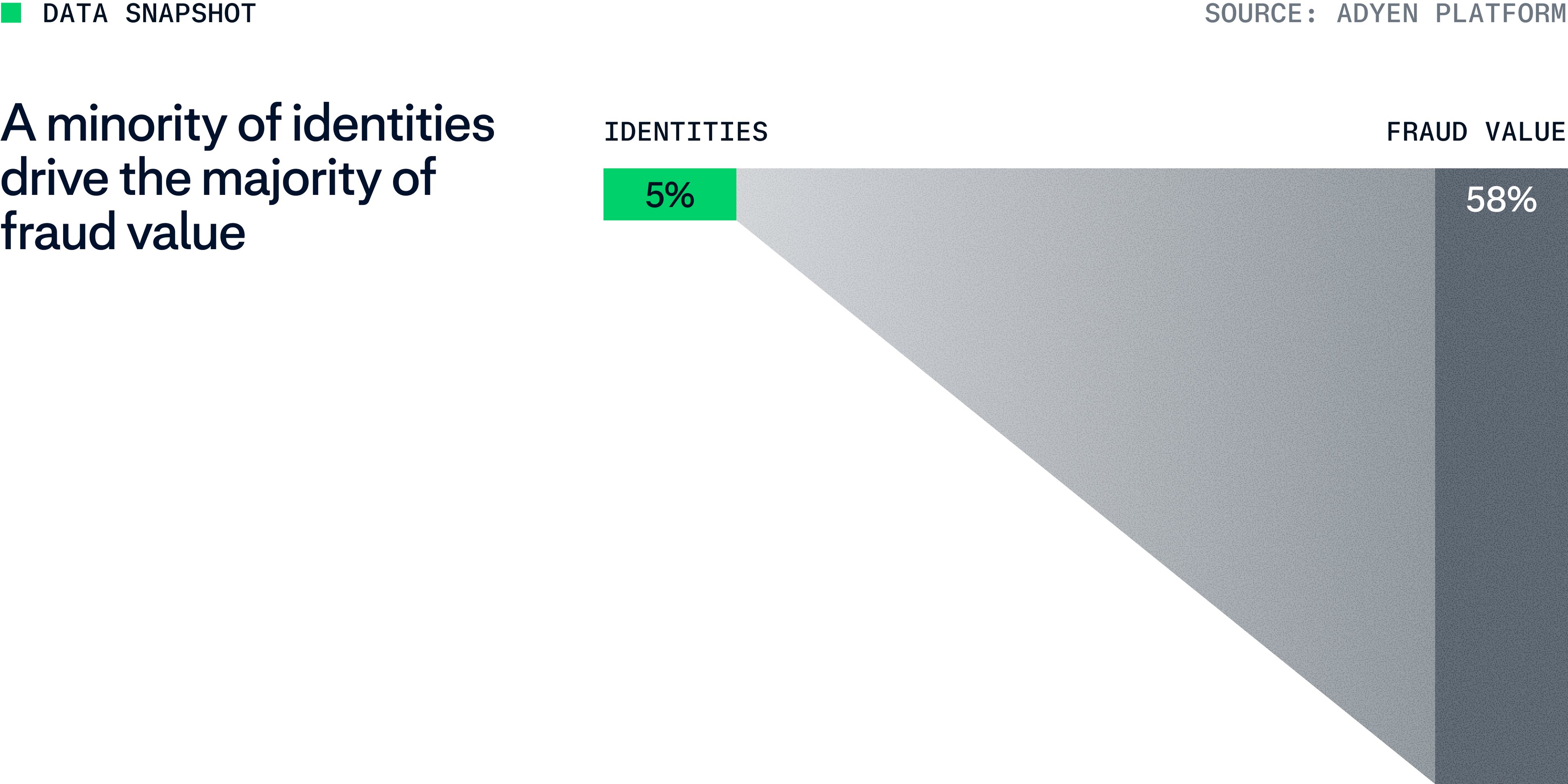 Adyen Fraud report 2026 data viz 1