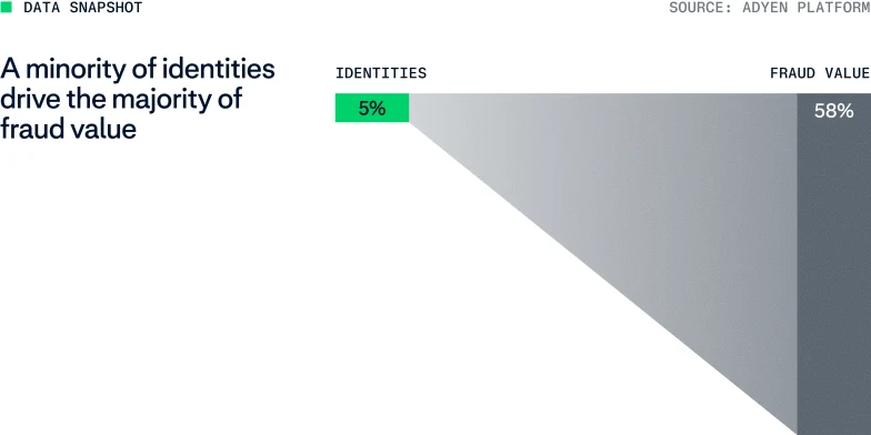 Adyen Fraud report 2026 data viz 1