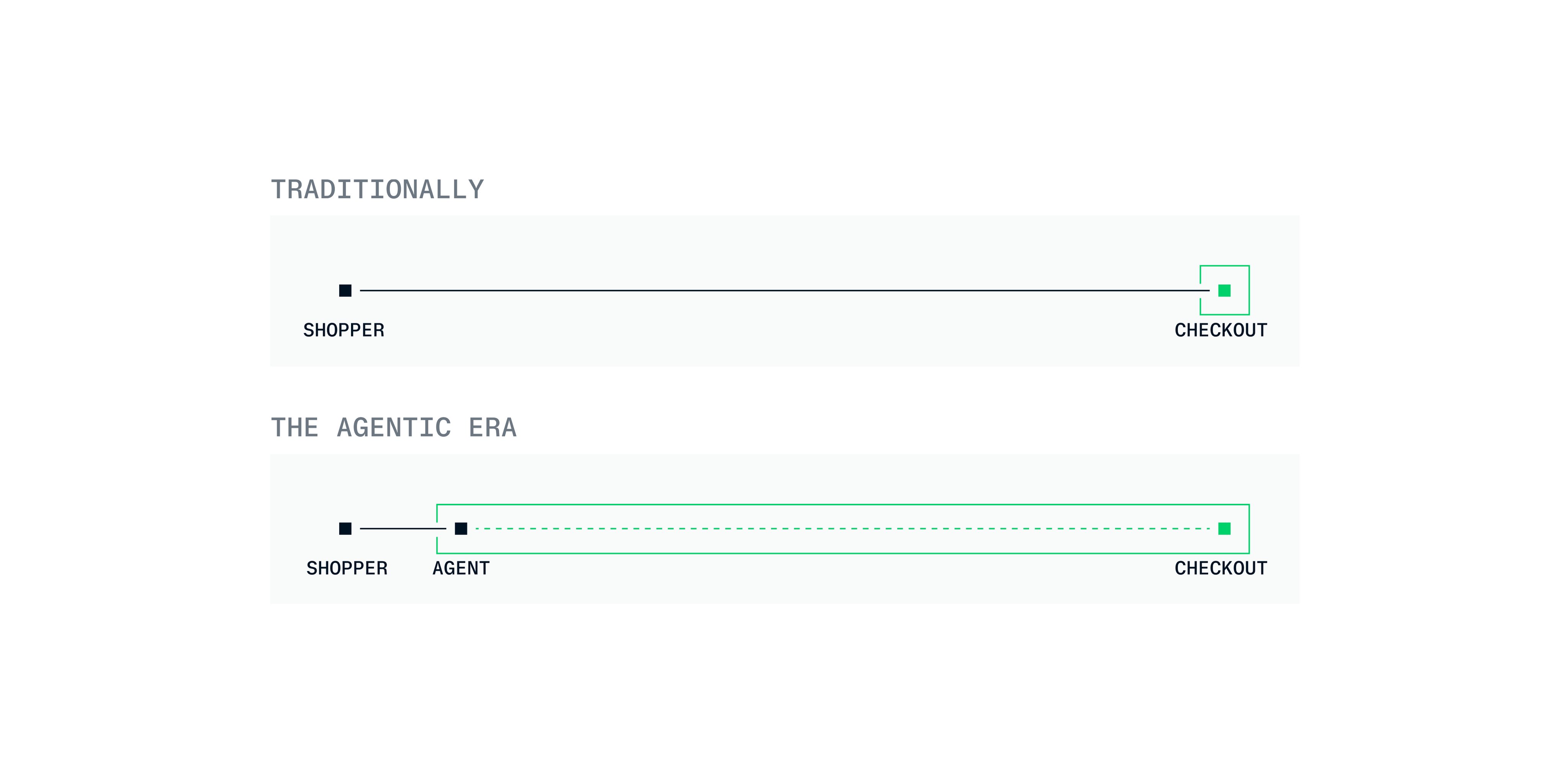 Comparison of traditional checkout and agent checkout processes with Adyen branding.