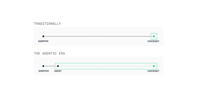 Comparison of traditional checkout and agent checkout processes with Adyen branding.