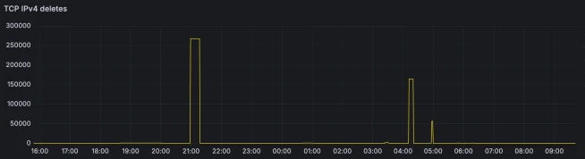Graph showing payment activity spikes over a 24-hour period with Adyen transaction data