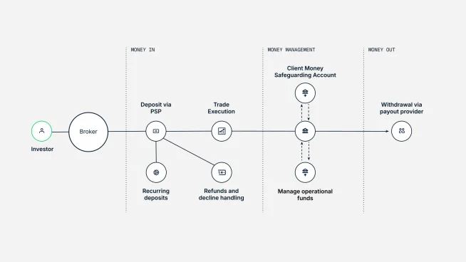 Flowchart illustrating end-to-end money movement process for industry challenges.
