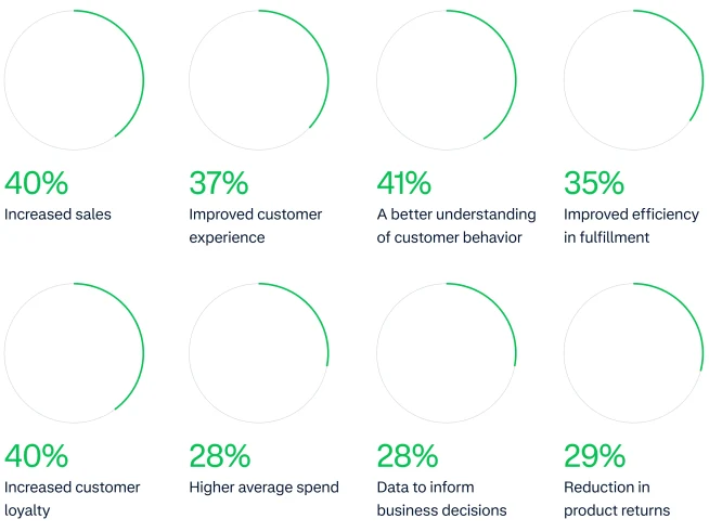 Infographic showing percentages of business improvements driven by Adyen solutions.