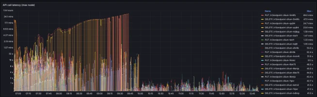 Bar chart illustrating transaction volume and payment data for Adyen services over time.