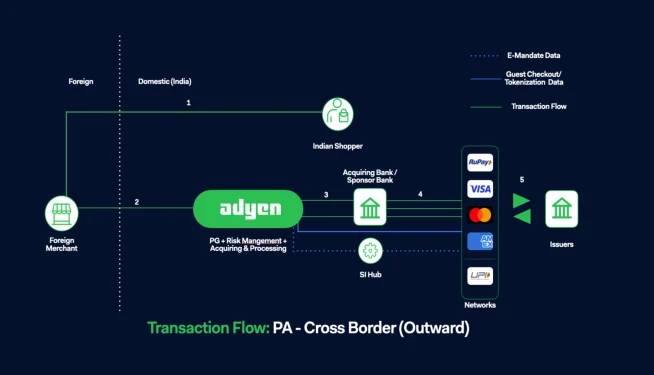 India Complaints Transaction Flow: PA - Cross Border