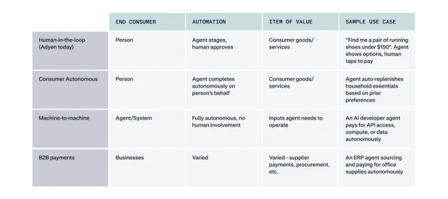 Chart showing how Adyen supports various merchant payment methods from human-in-the-loop to B2B payments.