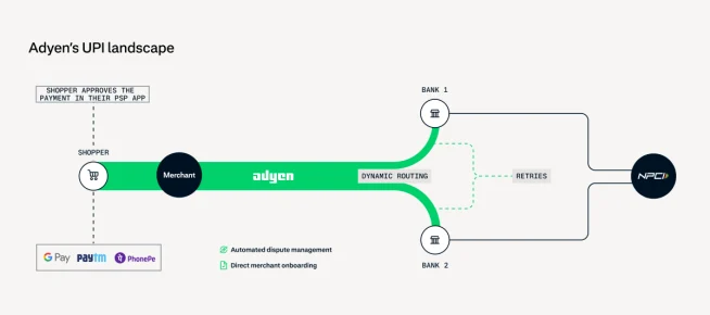 Adyen’s payment processing flow with merchant, payment methods, and routing steps diagram