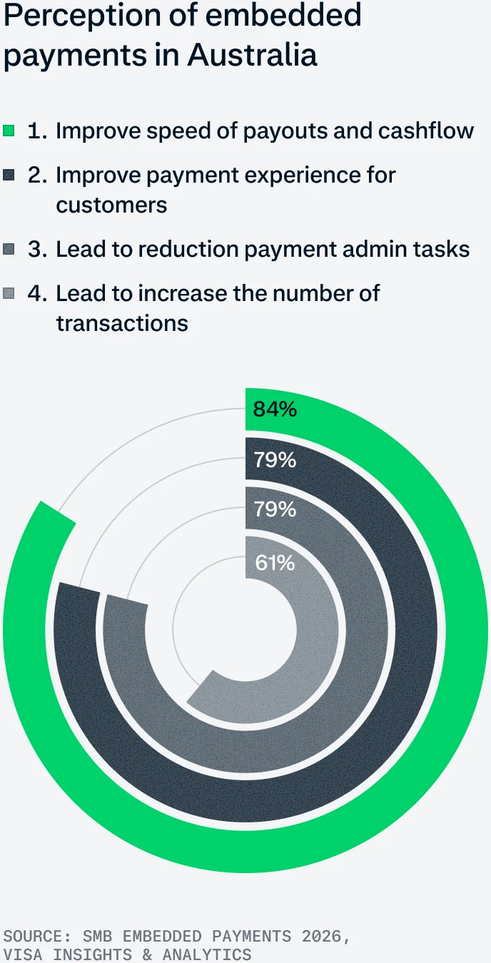 Chart of US perceptions of embedded payments, highlighting faster payouts, better customer experience, and more transactions.