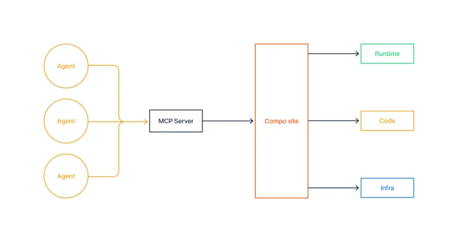 Diagram of a network with agents connecting to an MCX server, which interacts with a compose site managing runtime, code, and infrastructure.