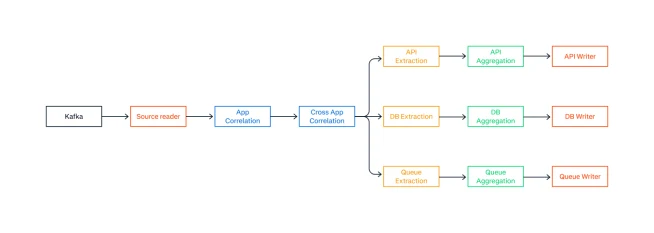 Diagram of data flow in an API processing system with components for source, transformation, and execution stages.