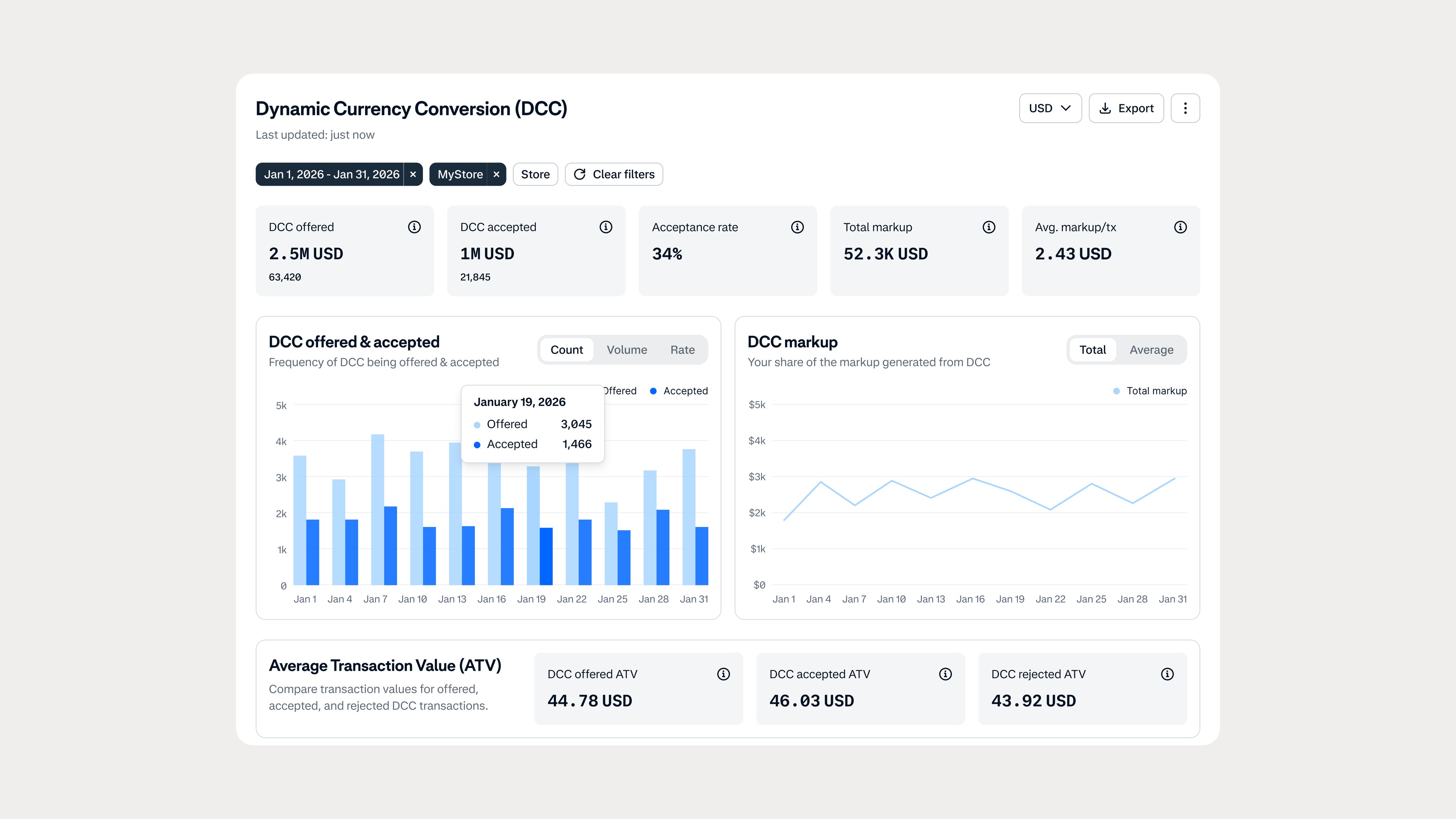 Dashboard showing DCC currency conversion, transaction stats, and trends analysis.