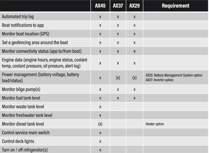 Axopar_Connect_Table_1