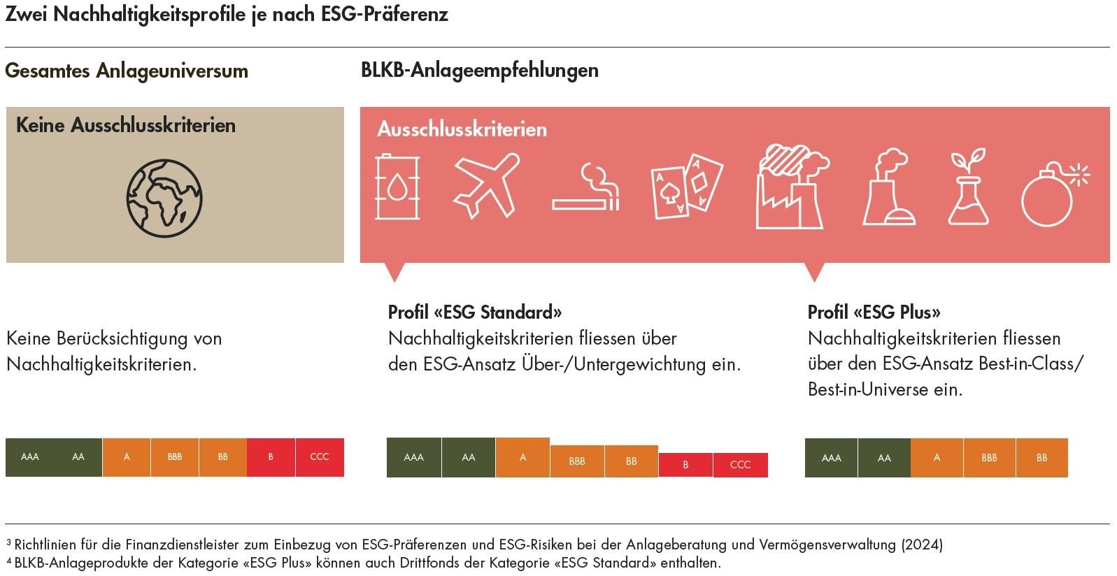 Infografik mit zwei Nachhaltigkeitsprofilen je nach ESG Präferenz. Links gesamtes Anlageuniversum, rechts BLKB Anlageempfehlungen.