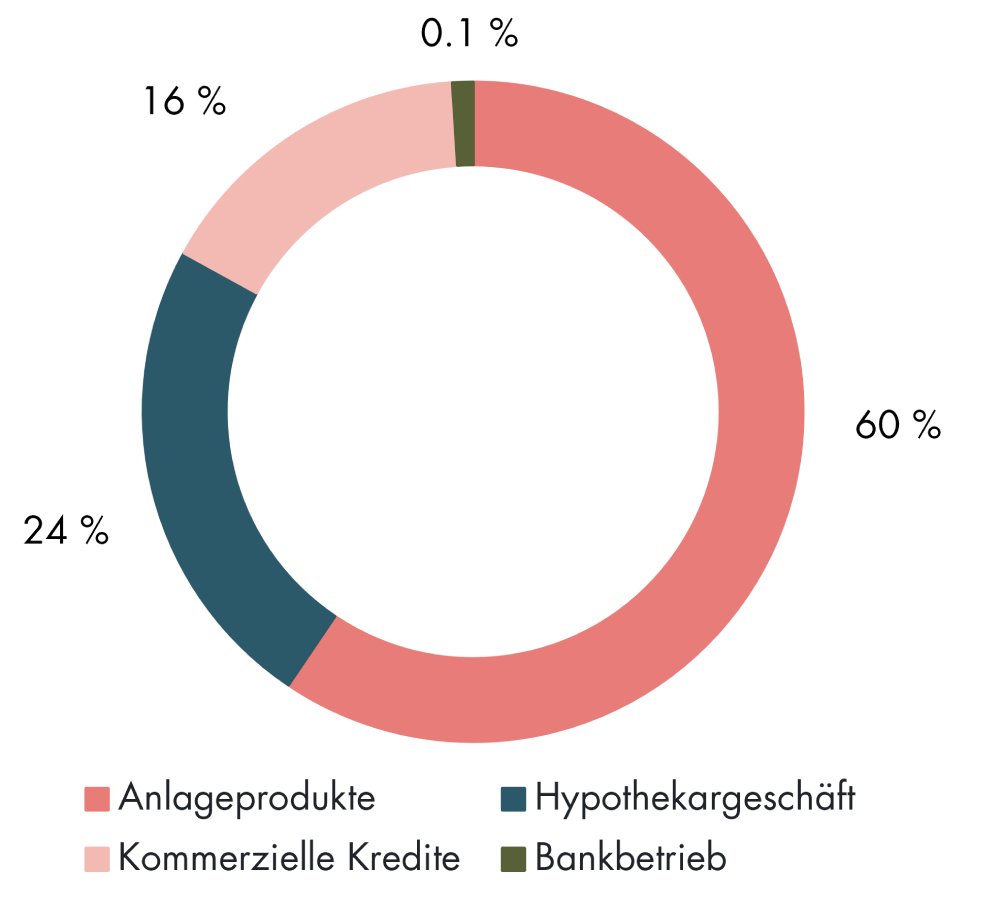 Kreisdiagramm, das Prozentsätze für Investmentprodukte, Geschäftskredite und Bankgeschäfte der CO2-Emissionen im Bankgeschäft und Bankbetrieb zeigt.