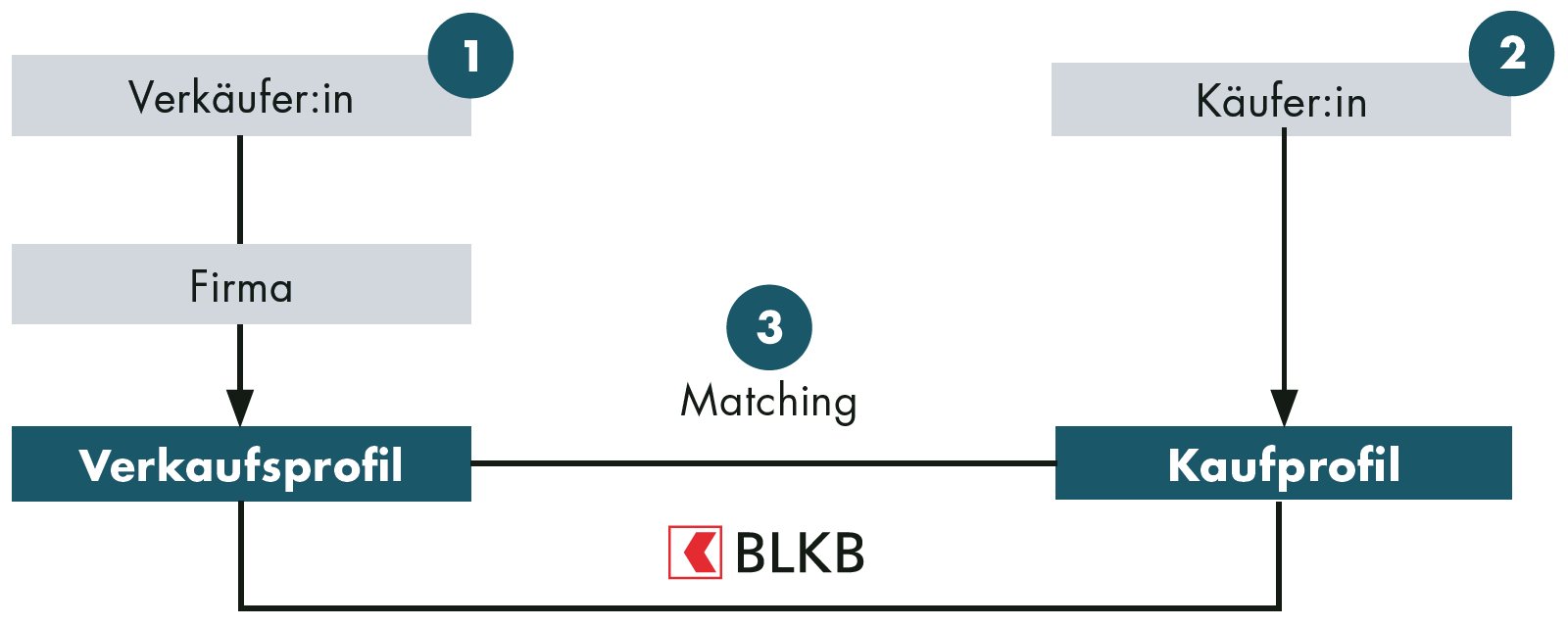 Grafik des Matching-Prinzips der Firmenbörse.