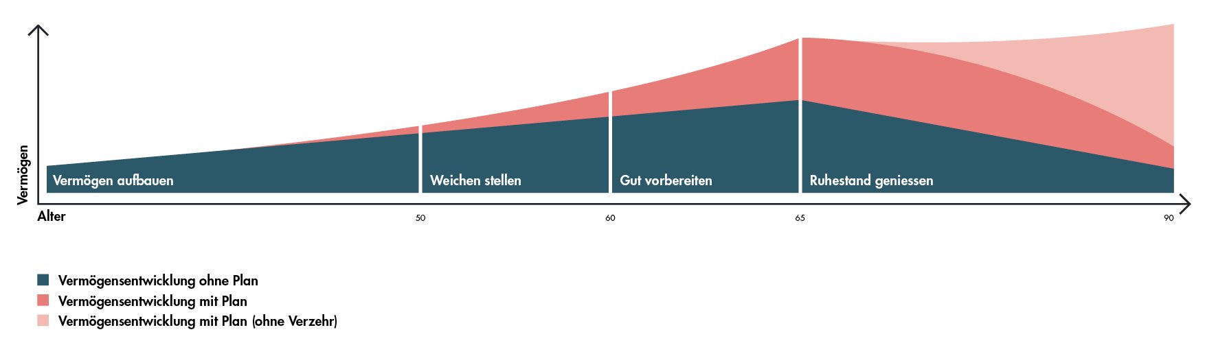 Das Diagramm mit Legende zeigt eine schmale, farbige Grafik mit Diagrammbereichen in Blau und Rot ohne Text für Wealth Management.