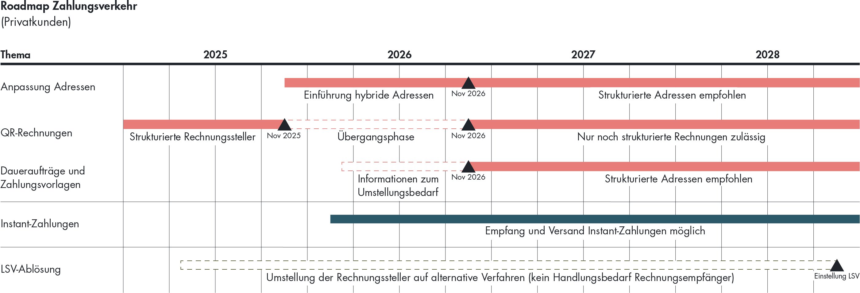 Roadmap des Zahlungsverkehrs von 2025 bis 2028 für Privatkunden.