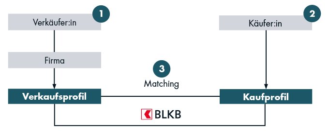 Grafik des Matching-Prinzips der Firmenbörse.