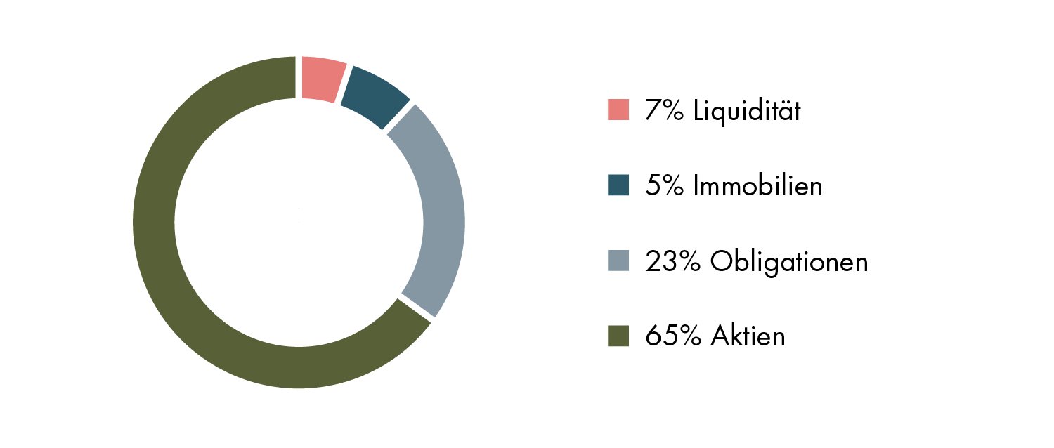 Kreisdiagramm zeigt die Anlageverteilung mit Aktien 65 %, Obligationen 23 %, Immobilien 5 %, Liquidität 7 %