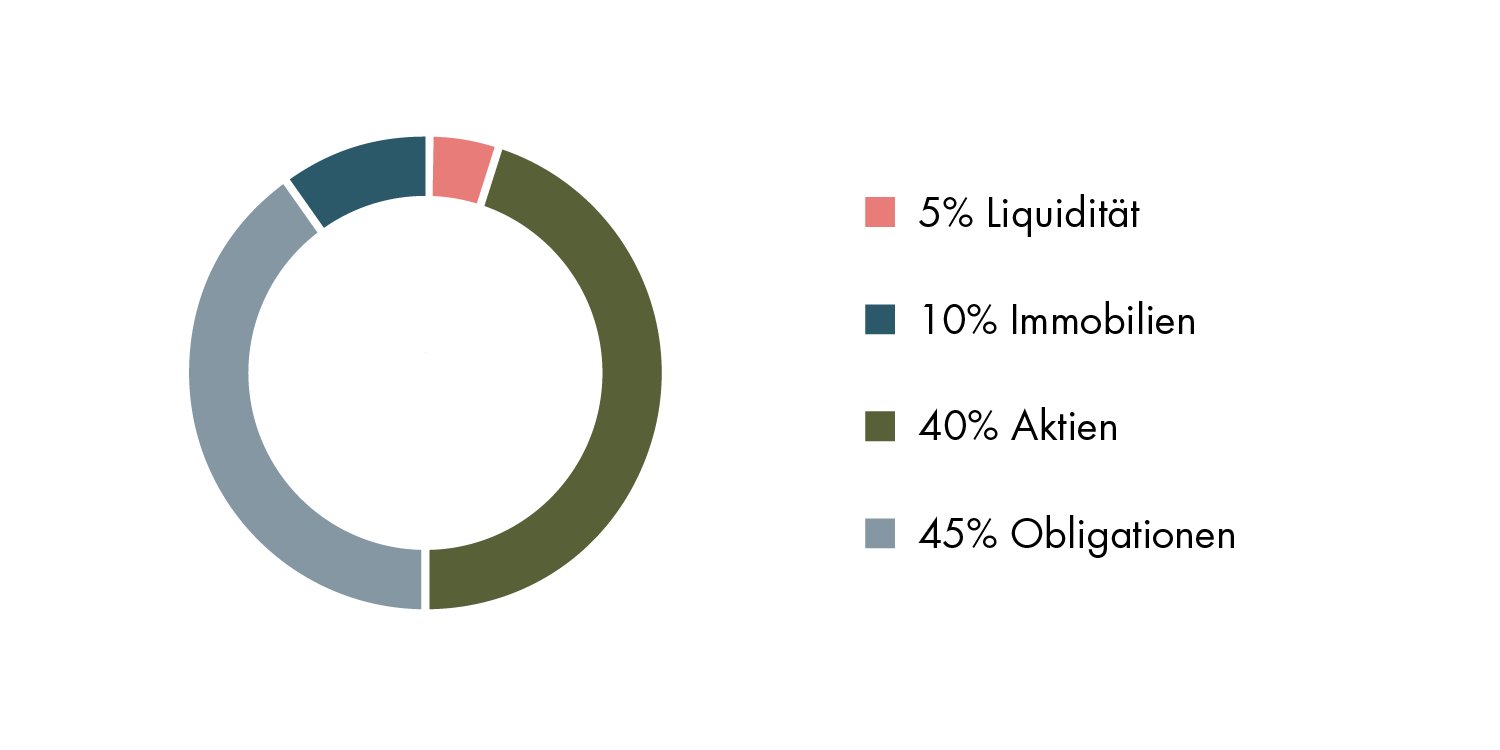Kreisdiagramm zeigt 40% Aktien, 5% Liquidität, 10% Immobilien und 45% Obligationen.