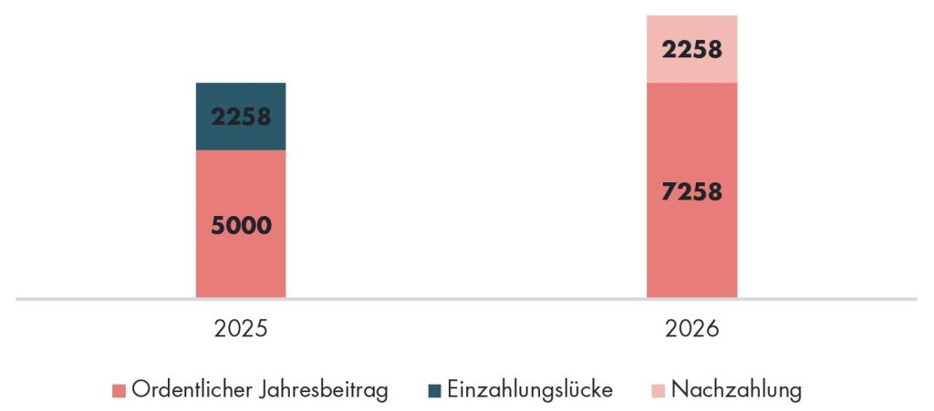 Vergleich der jährlichen Einzahlungslücken und Nachzahlungen bei BLKB 2025 und 2026.