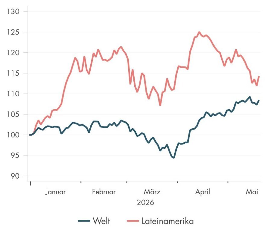 Diagramm zeigt Kursentwicklung von Welt und Lateinamerika von Januar bis Mai 2026.
