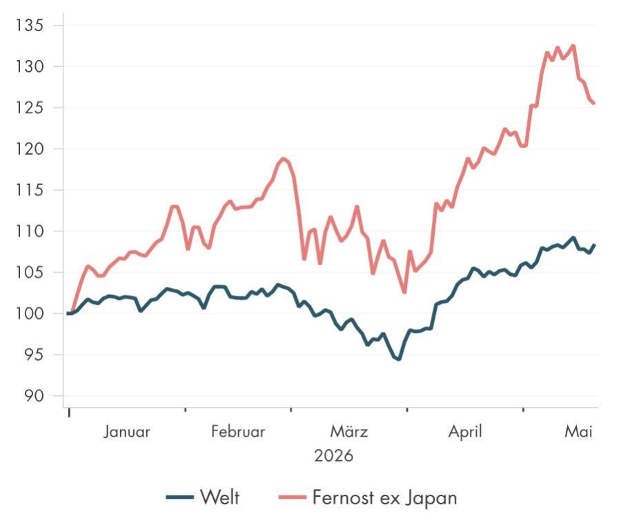 Zeitraum 2026: Vergleich der Wertentwicklung von Welt und Fernost ex Japan.