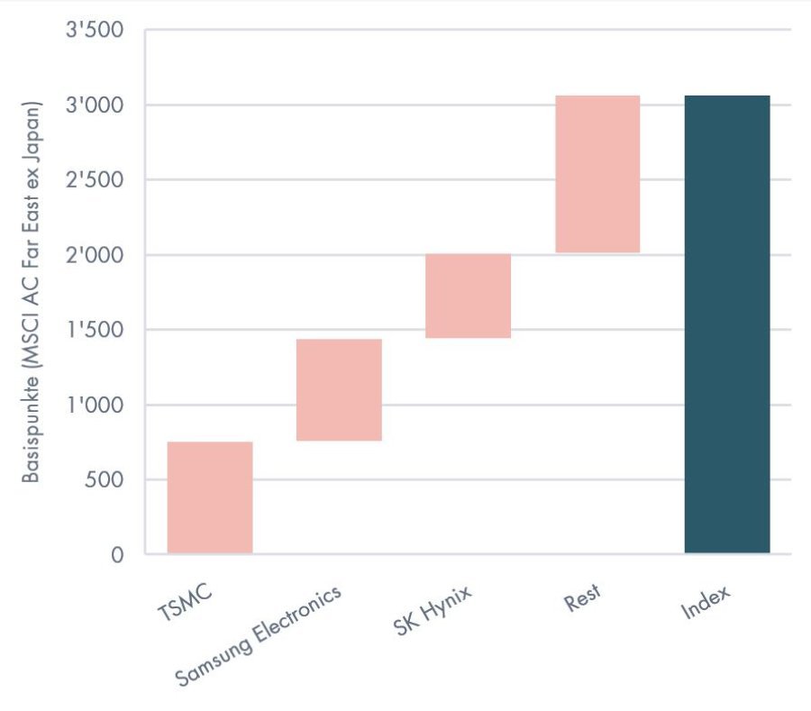 Vergleich der Basispunkte der Renditenbeiträge verschiedener Tech-Unternehmen und des Indexes in einem Wasserfalldiagramm aus dem Jahr 2026.