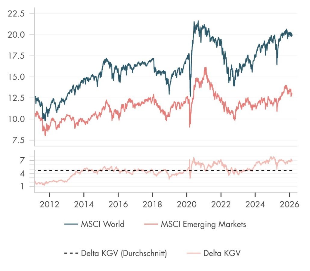 Liniendiagramm des EM-Bewertungsabschlags aus dem Jahr 2026.