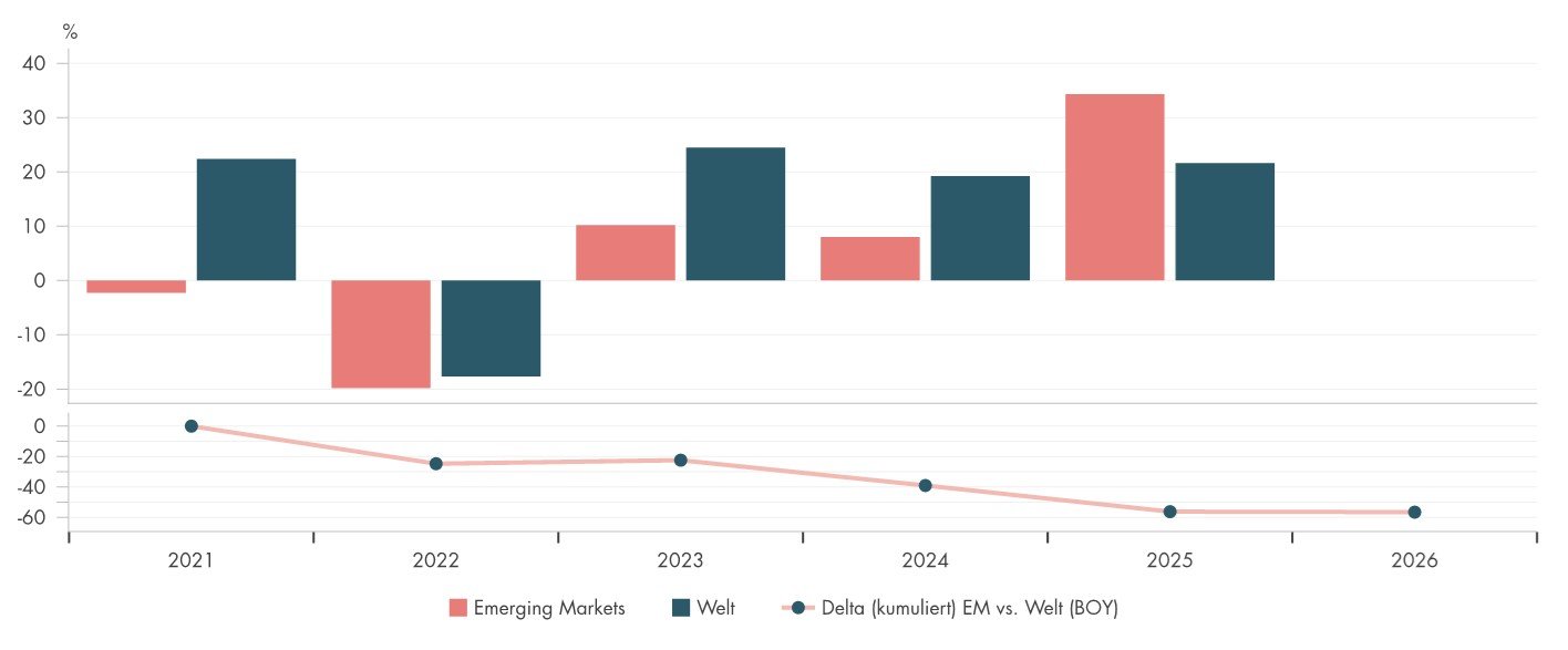 Balkendiagramm der Emergin Markts von BLKB Investment Insight aus den Jahr 2025.