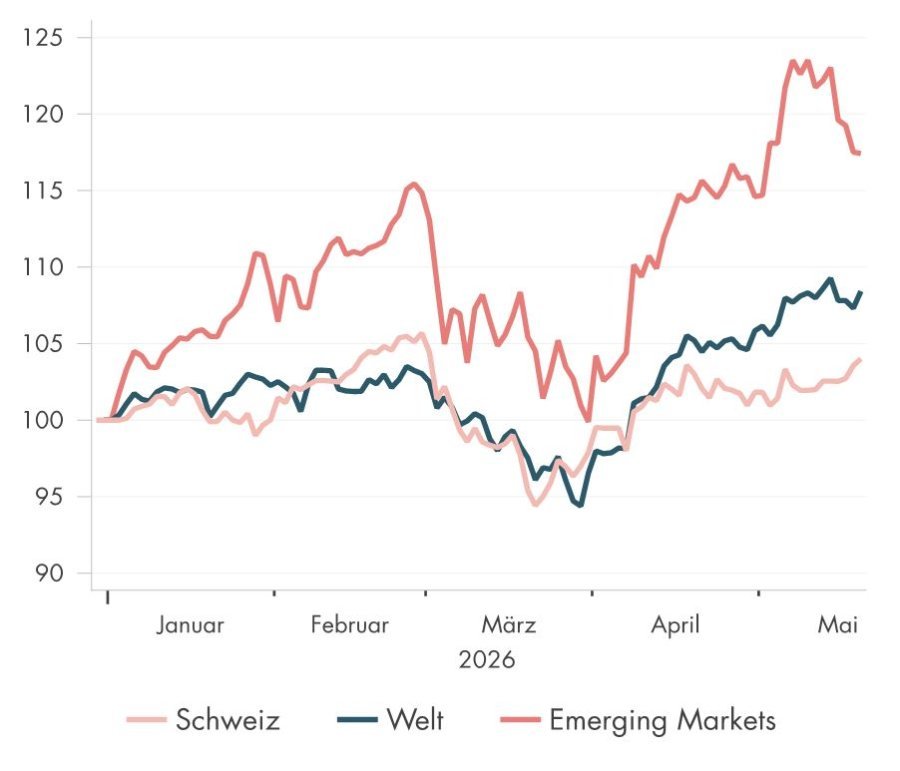 Grafik zeigt Kursverläufe von Schweizer, Welt und Schwellenländern von Januar bis Mai 2026.
