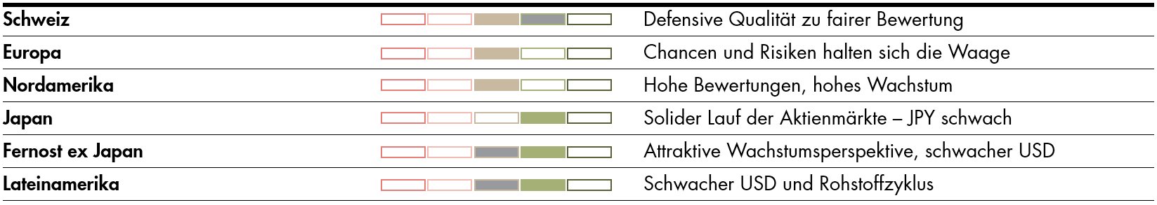 Positionierung der Aktien als Tabelle von BLKB Investment Insight.