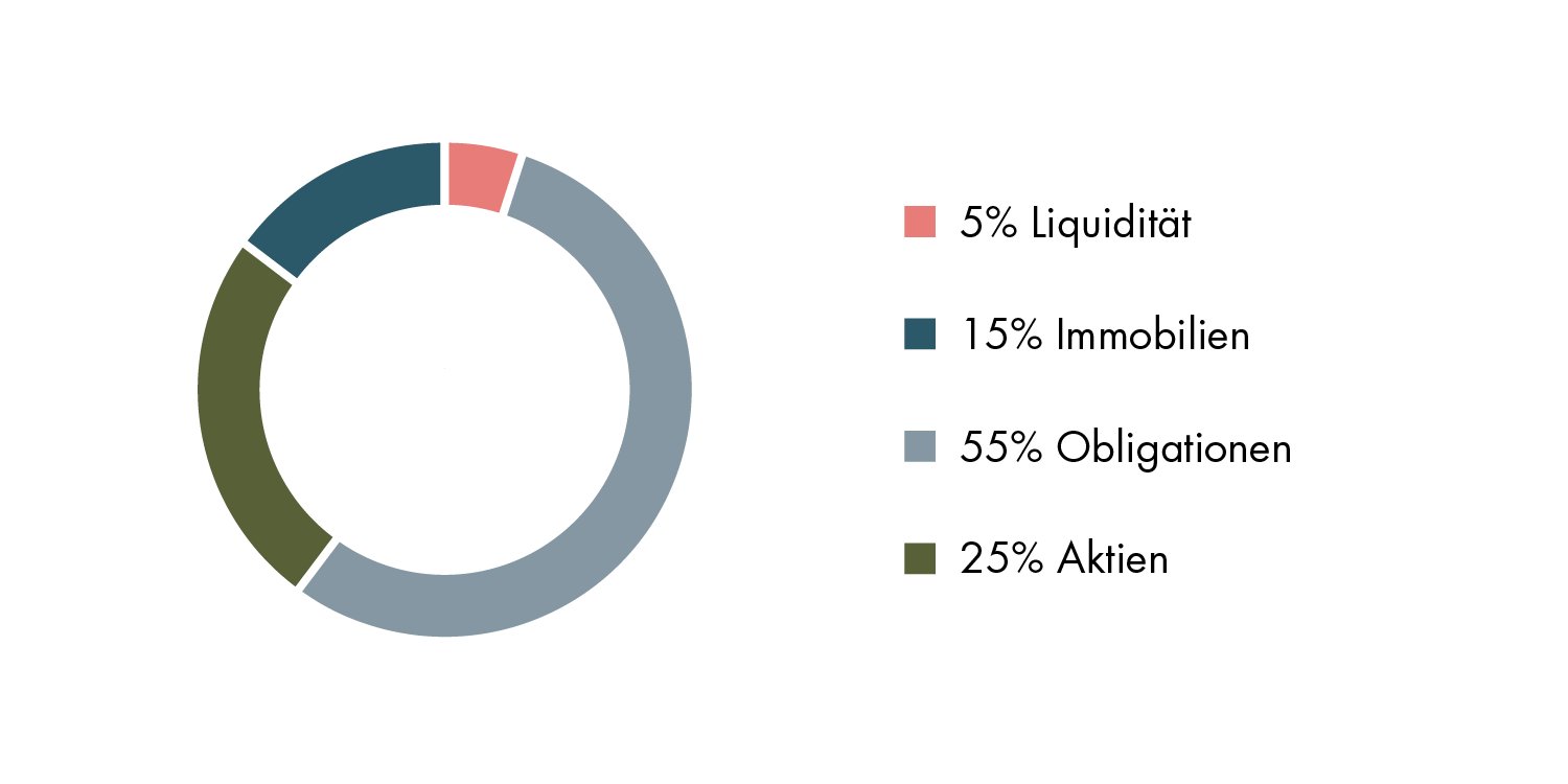 Kreisdiagramm zeigt Anlagemix der Basellandschaftlichen Kantonalbank in Prozenten.