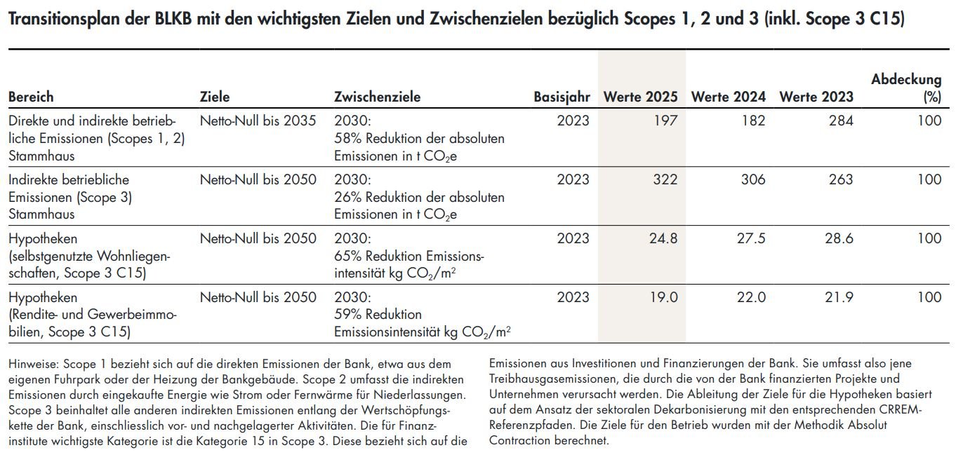 Transitionsplan der BLKB zu Emissionen und Zielen für 2023 und 2030 als Tabelle dargestellt.
