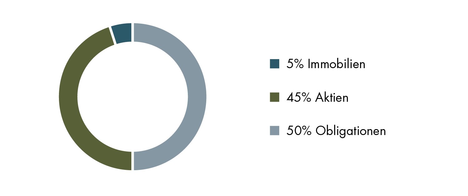 Kreisdiagramm zeigt Anteile: Immobilien 5 %, Aktien 45 %, Obligationen 50 %