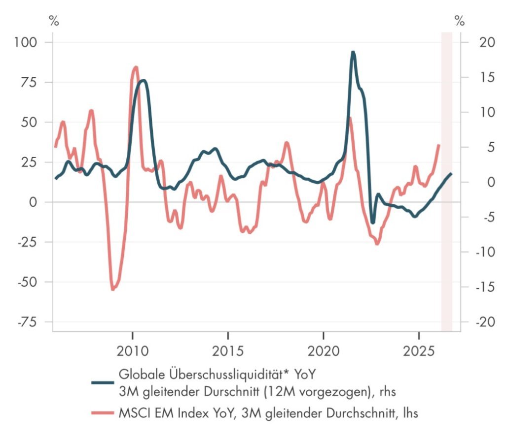 Liniendiagramm der EM-Liquidität aus dem Jahr 2025.