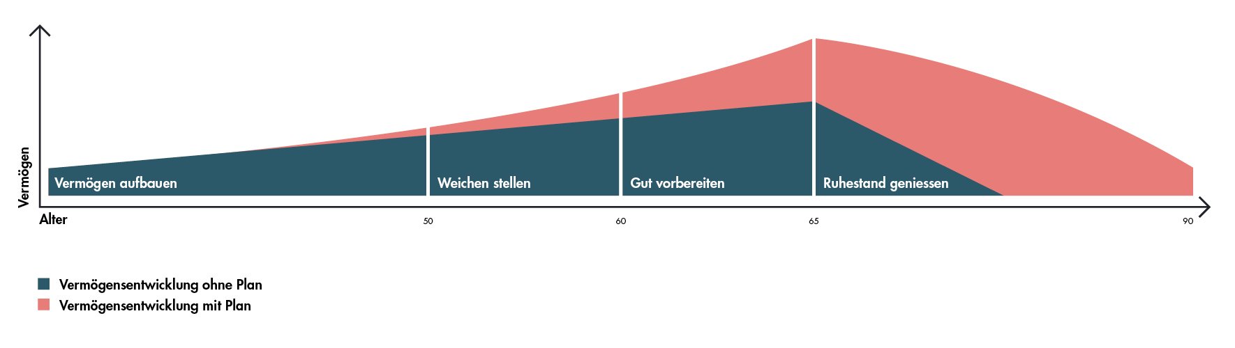 Diagramm mit Legende, welches die Lebensphasen der Vermögensentwicklung mit Plan, aktueller Lage und Restdauer für Privatkunden zeigt.