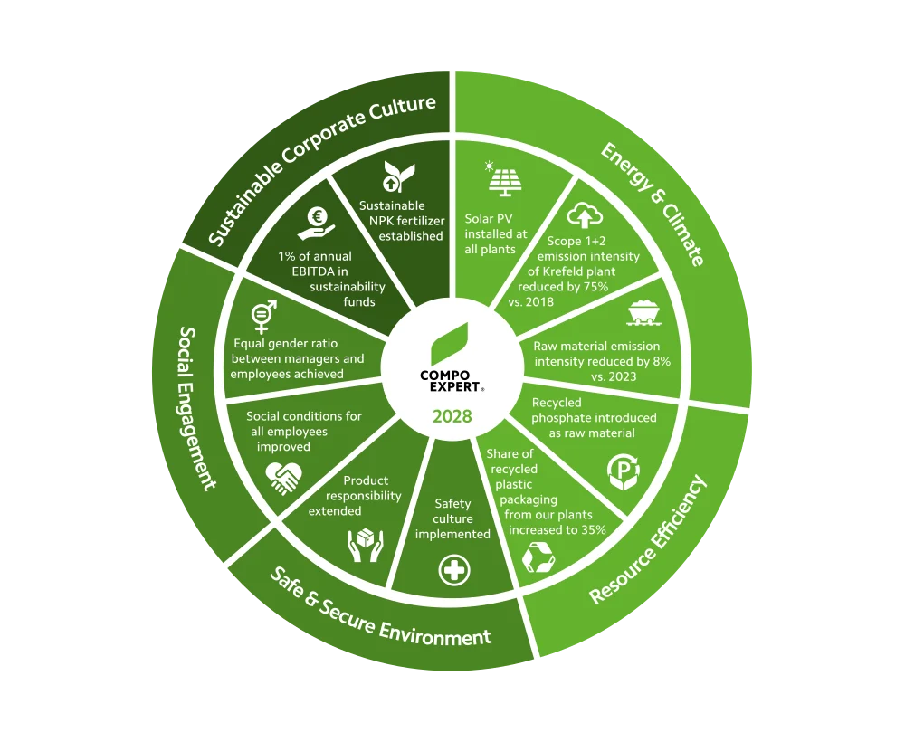 Sustainability Targets COMPO EXPERT 2028