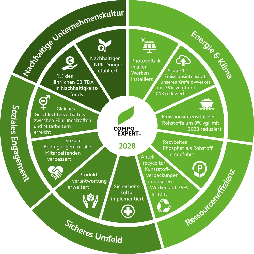 Nachhaltigkeitsziele COMPO EXPERT 2028