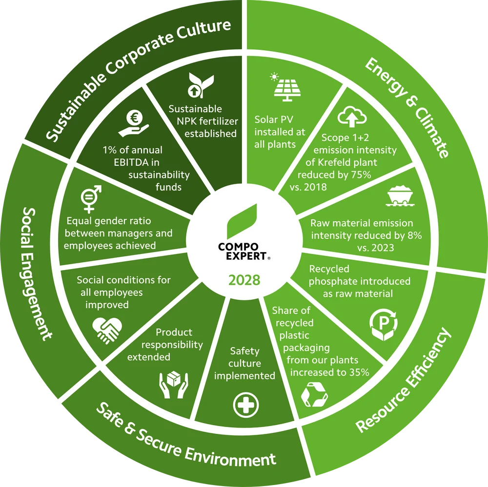 Sustainability Targets COMPO EXPERT 2028