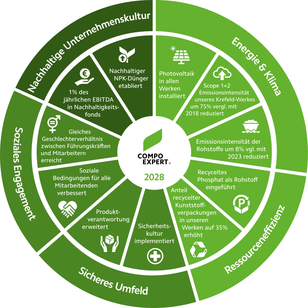 Nachhaltigkeitsziele COMPO EXPERT 2028