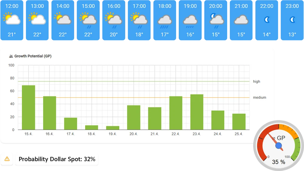 TurfHub Weather Data