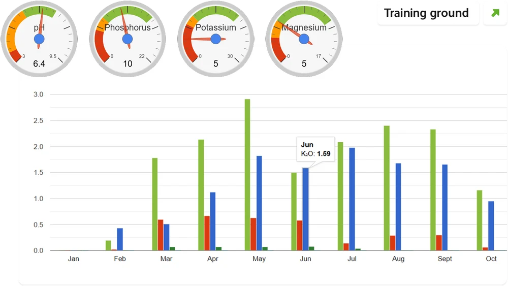 TurfHub Nutrient Records