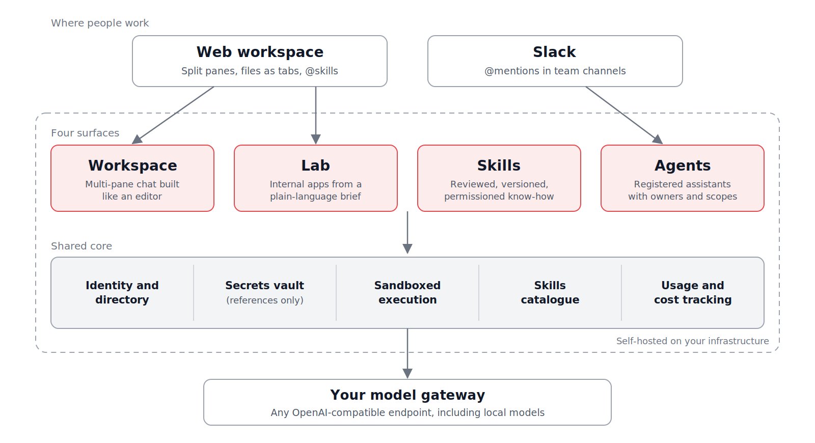 Diagram of Deriv One architecture: the web workspace and Slack feed four surfaces (Workspace, Lab, Skills, Agents), which sit on a shared core of identity and directory, secrets vault, sandboxed execution, skills catalogue, and usage and cost tracking, all self-hosted and connected to your own model gateway