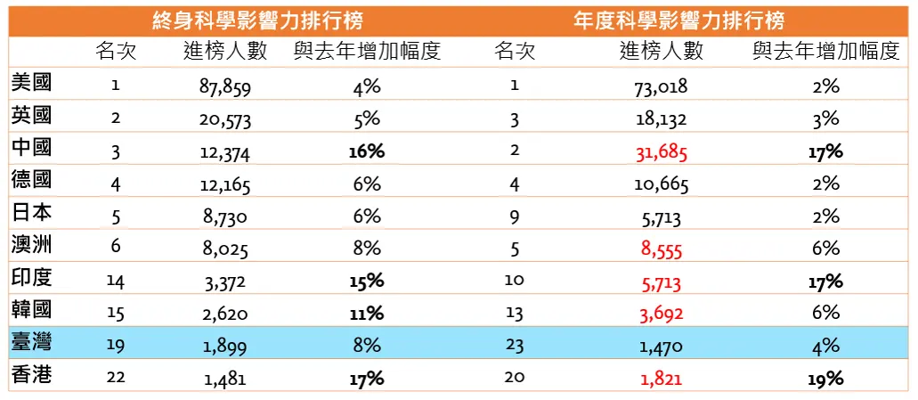2025 Top 2% Country Distribution of Career-long & Single-year Impact Rankings