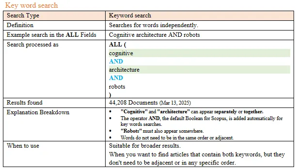 Boolean operator table