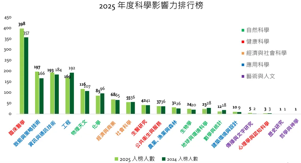 2025 Number of Taiwan’s Scientists by Field – Career-long Top 2% Scientists