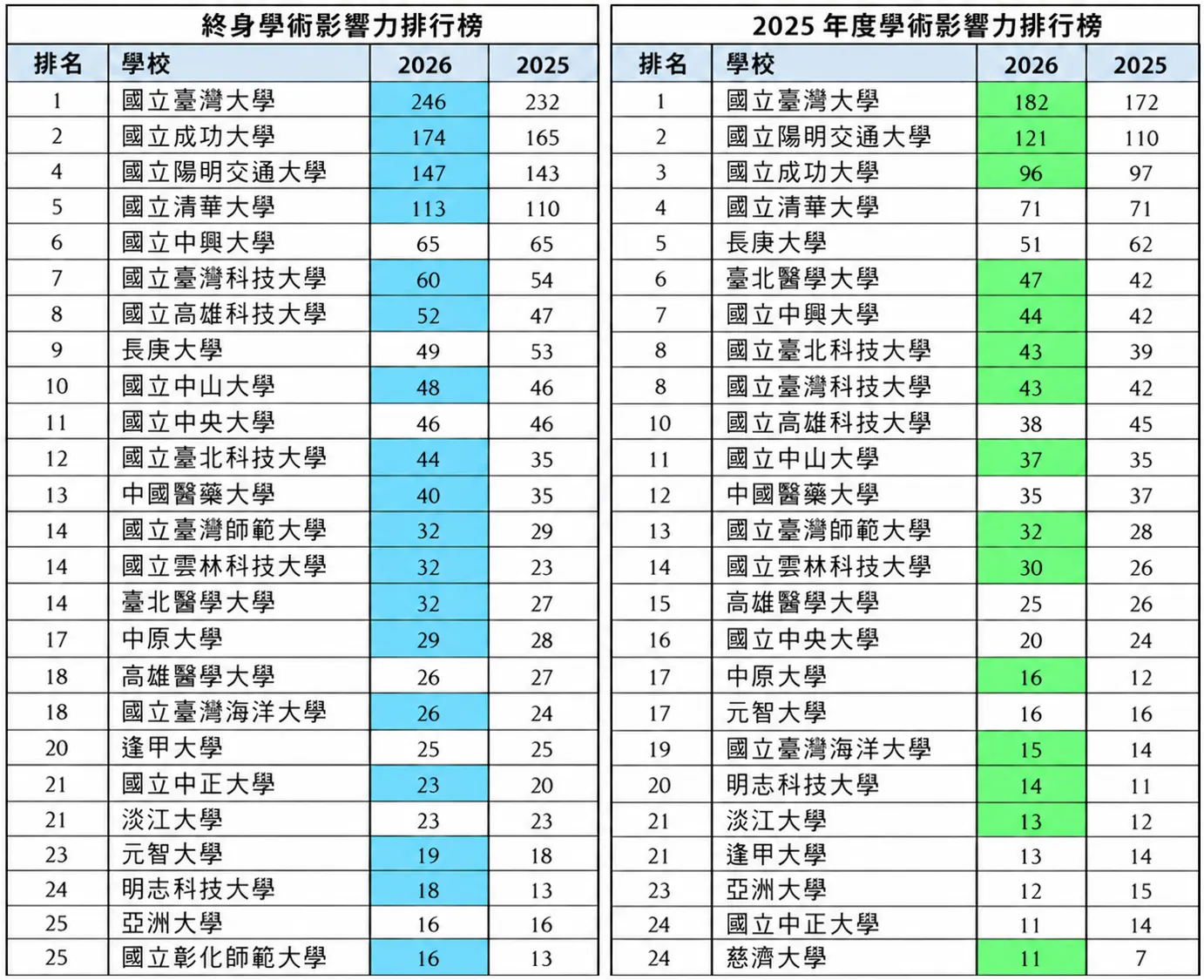 Top 25 Taiwanese Universities by Number of Top 2% Scientists v3